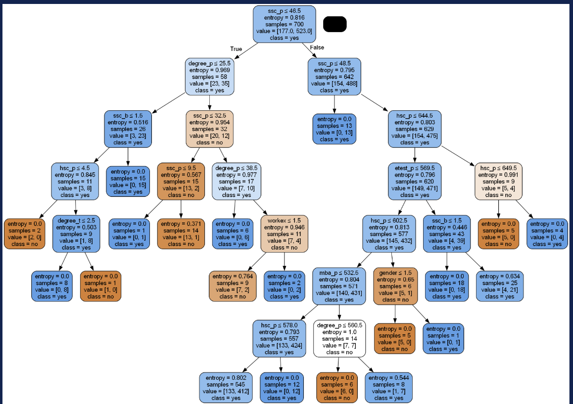 Decision Tree